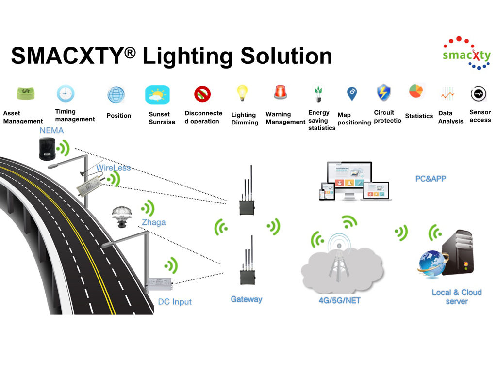 【smacxty】smart lighting IOT solution